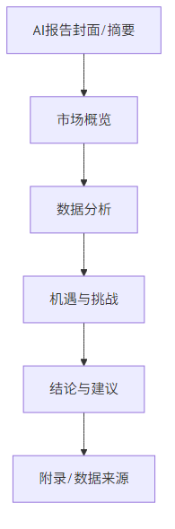 AI报告结构示意图